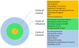 Establishing a strong culture of safety and risk awareness against a background of phased return to school | Think Piece Two (8.5.20)